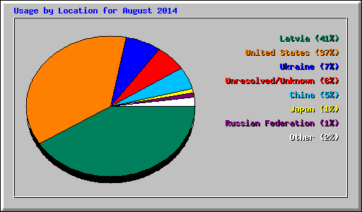 Usage by Location for August 2014