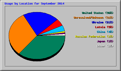Usage by Location for September 2014