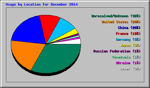 Usage by Location for December 2014