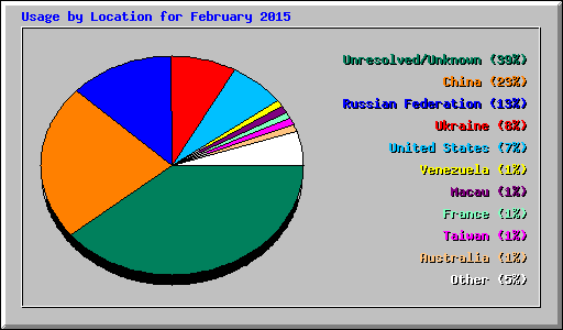 Usage by Location for February 2015