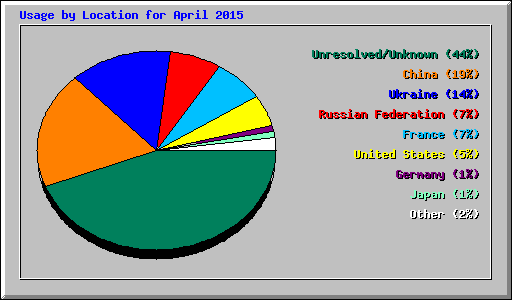 Usage by Location for April 2015