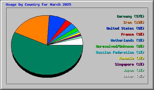Usage by Country for March 2025