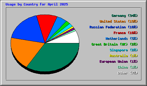 Usage by Country for April 2025
