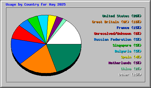 Usage by Country for May 2025