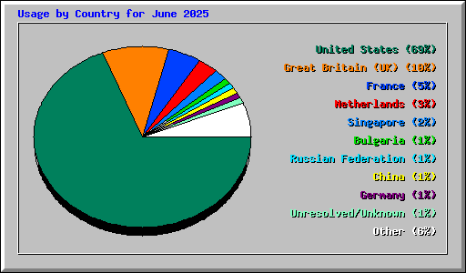 Usage by Country for June 2025
