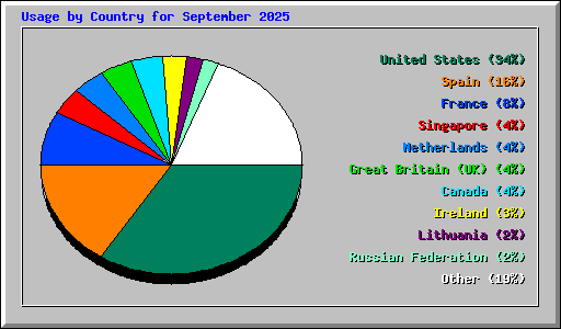Usage by Country for September 2025