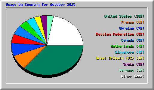 Usage by Country for October 2025
