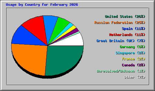 Usage by Country for February 2026