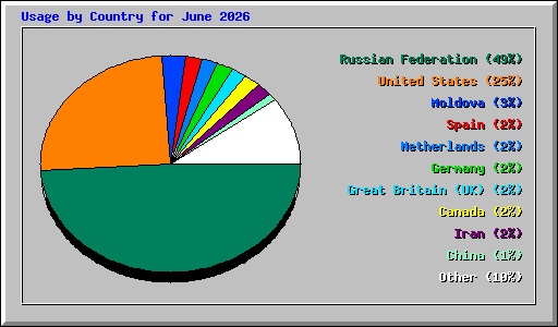 Usage by Country for June 2026