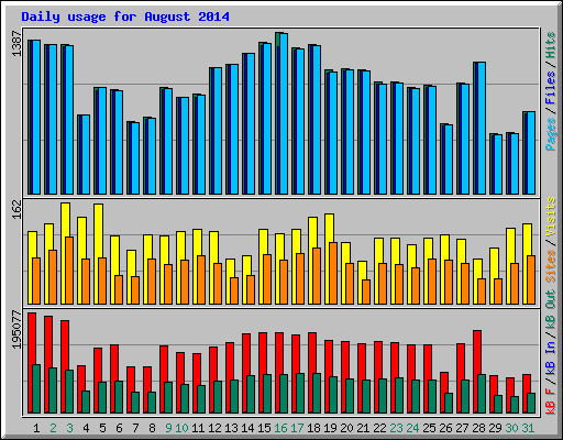 Daily usage for August 2014