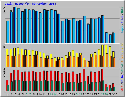 Daily usage for September 2014