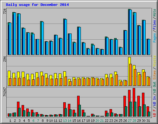 Daily usage for December 2014