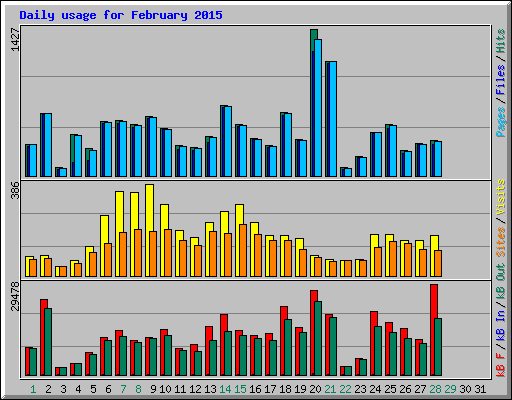 Daily usage for February 2015