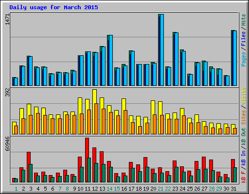 Daily usage for March 2015