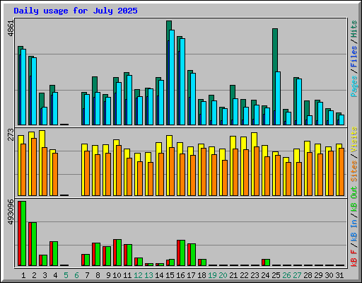 Daily usage for July 2025