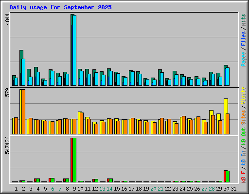 Daily usage for September 2025