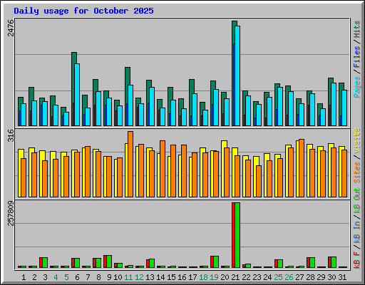 Daily usage for October 2025