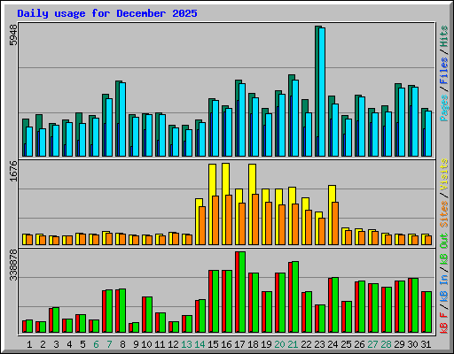 Daily usage for December 2025