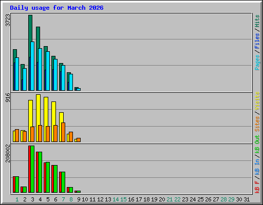Daily usage for March 2026