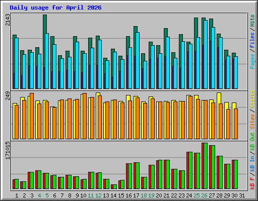 Daily usage for April 2026