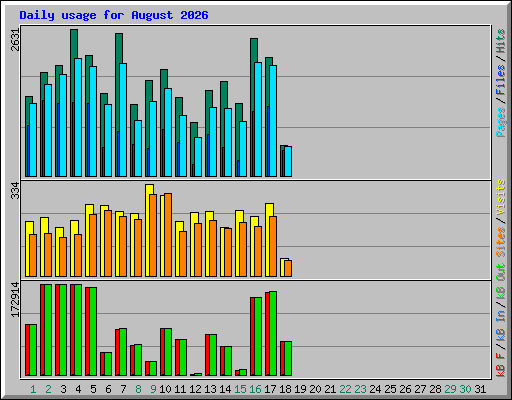 Daily usage for August 2026