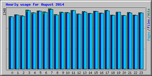 Hourly usage for August 2014