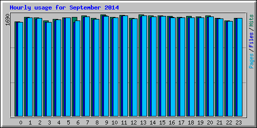 Hourly usage for September 2014