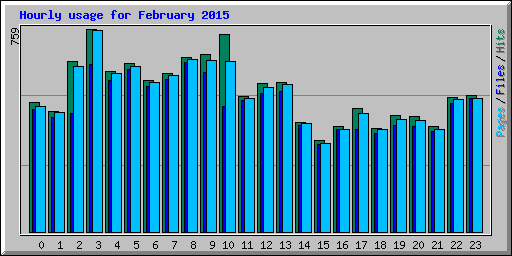 Hourly usage for February 2015