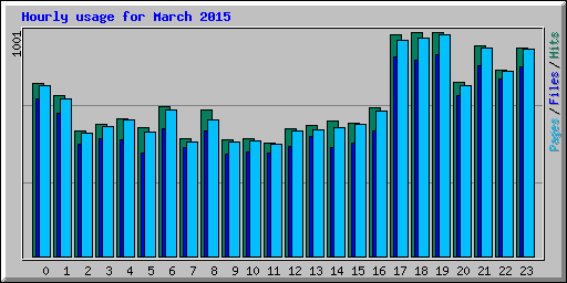 Hourly usage for March 2015