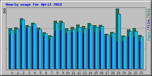 Hourly usage for April 2015