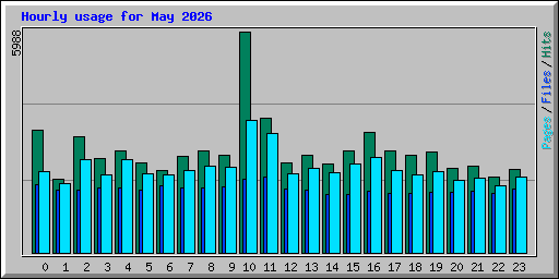 Hourly usage for May 2026