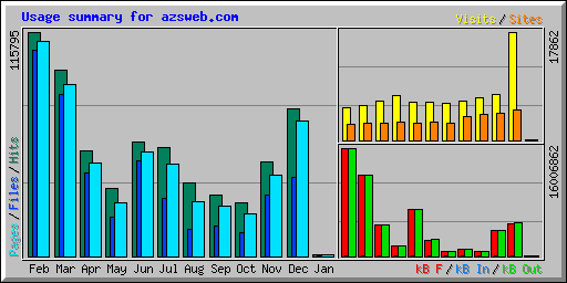 Usage summary for azsweb.com